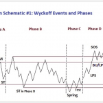 Wyckoff Method – Giai đoạn tích luỹ