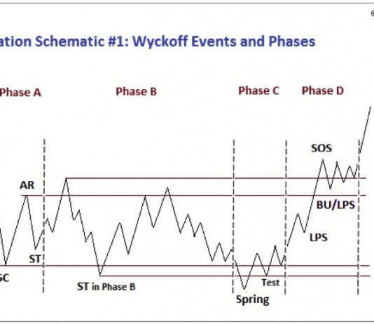 Wyckoff Method – Giai đoạn tích luỹ