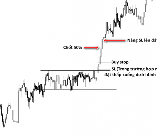 Giao dịch Breakout khỏi vùng giá đi ngang và tiếp diễn