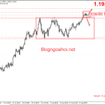 EURUSD 19/8-Chờ đợi biên bản cuộc họp của FED