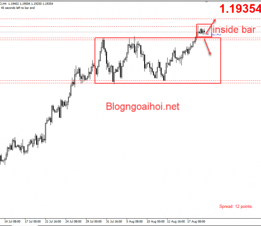 EURUSD 19/8-Chờ đợi biên bản cuộc họp của FED