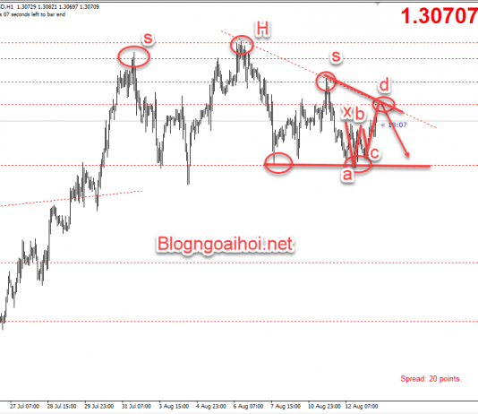 GBPUSD 13/8-Nhiều mô hình kỹ thuật cần chú ý