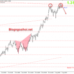 GBPUSD 7/8-Dữ liệu Nonfarm
