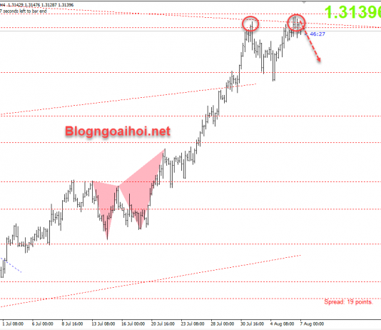 GBPUSD 7/8-Dữ liệu Nonfarm
