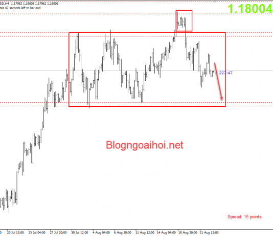 EURUSD 25/8-Chịu áp lực giảm