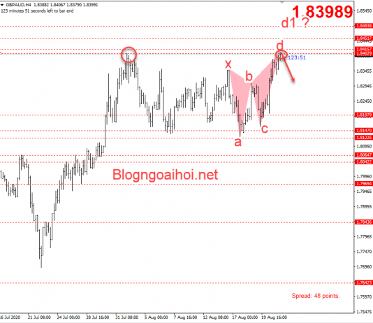 Chiến lược giao dịch GBPAUD 21/8-Bướm giảm