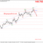 Chiến lược giao dịch GBPJPY 31/8- Suy giảm dần