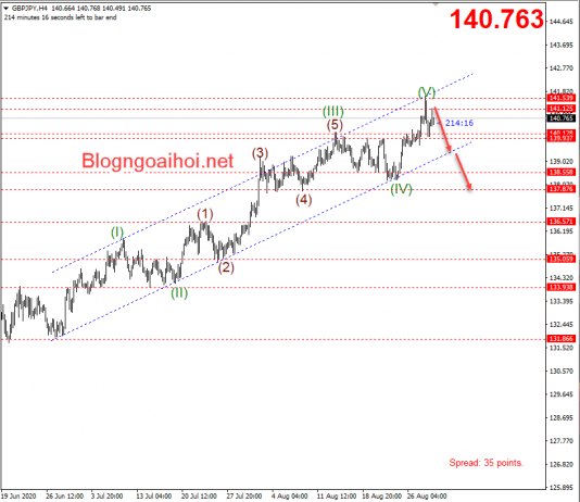 Chiến lược giao dịch GBPJPY 31/8- Suy giảm dần