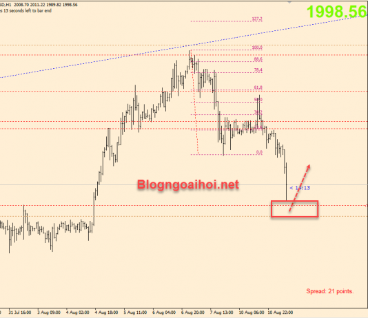 Vàng phiên Âu 11/8-Vàng chạm mức thấp mới