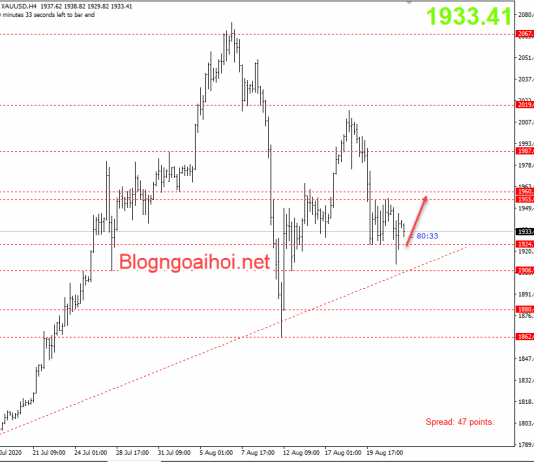 Vàng 24/8-Vàng có bước đột phá mới