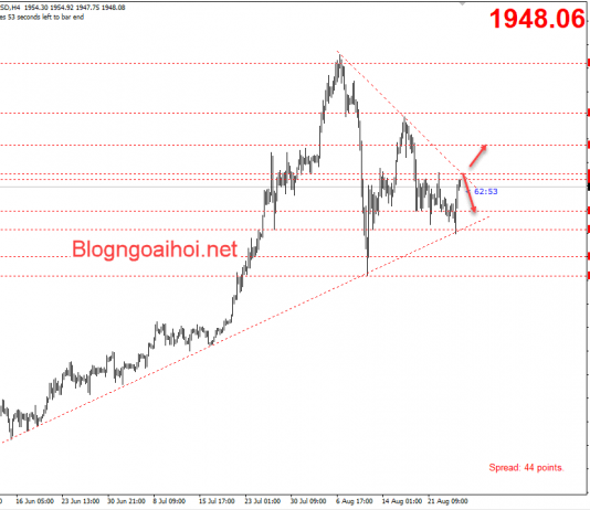 Vàng 27/8-Vàng có thể quay sang giảm