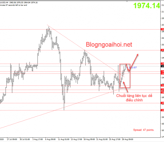 Vàng 31/8-Mô hình tam giác bị “TOANG” rồi