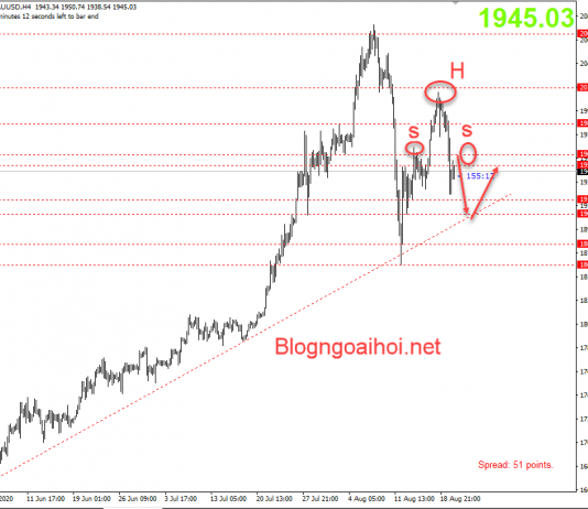 Vàng phiên âu 20/8-Điều chỉnh trở lại