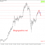 Vàng 18/8- Vượt 2000$- Tiếp theo là gì?
