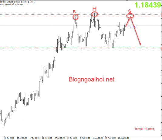 EURUSD 17/8-Vùng kháng cự quan trọng