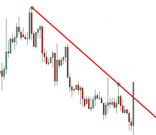 Giao dịch với tín hiệu False Break sau khi phá vỡ trendline