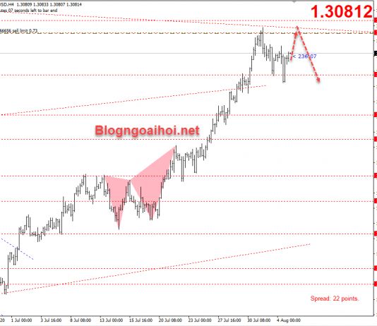 GBPUSD 5/8-Kiểm tra lại đỉnh cũ