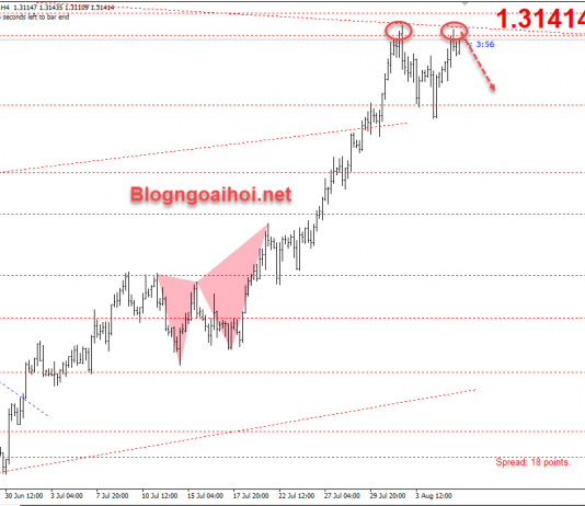 GBPUSD 6/8-Bão có thể ập đến sớm