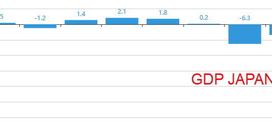 Nhật Bản -GDP giảm-Ngân hàng nhật buộc phải tăng QE
