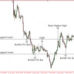 4 mẹo giao dịch với Pin bar