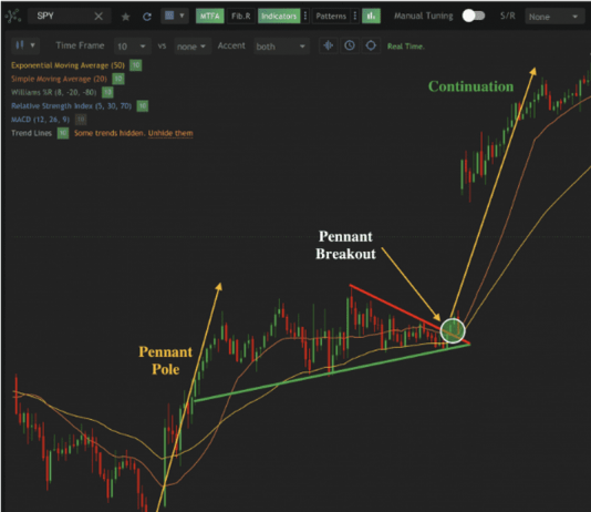 Những lưu ý quan trọng khi giao dịch mô hình cờ đuôi nheo