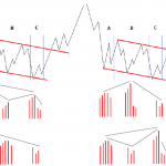 Phương pháp Wyckoff Method – Upthrust và Spring