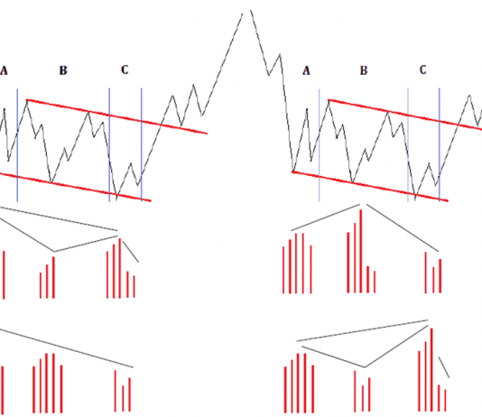 Phương pháp Wyckoff Method – Upthrust và Spring
