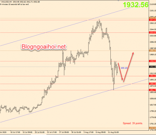 Vàng 13/8-Vàng điều chỉnh mạnh-Tiếp theo là gì?