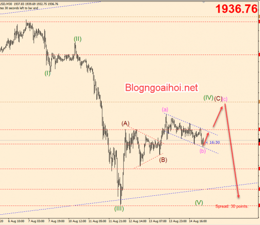 Vàng 17/8- Vàng sẽ phản công