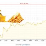 Khủng hoảng tiềm tàng khiến Vàng tăng giá