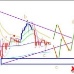 Vàng 25/8-Xu hướng tăng với mô hình tam giác