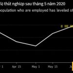Bốn chỉ số cho thấy sự phục hồi kinh tế của Mỹ đã bị đình trệ