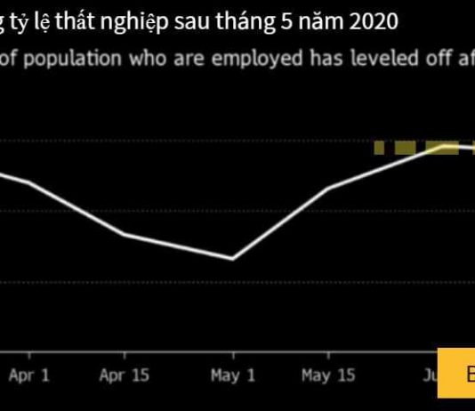 Bốn chỉ số cho thấy sự phục hồi kinh tế của Mỹ đã bị đình trệ
