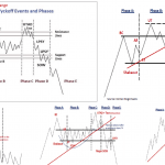 Phương Pháp Wyckoff Method – Phân phối