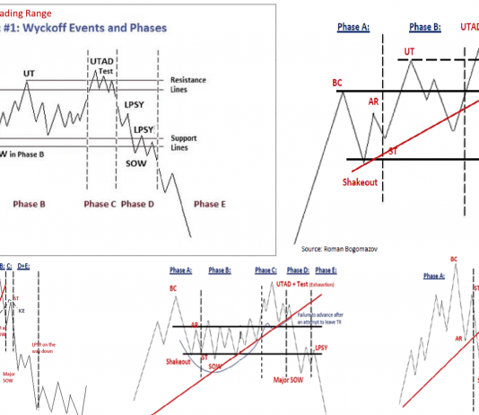 Phương Pháp Wyckoff Method – Phân phối