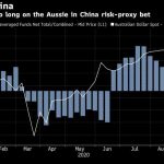 Các quỹ đầu cơ đã tăng đặt cược đô la Úc tăng giá