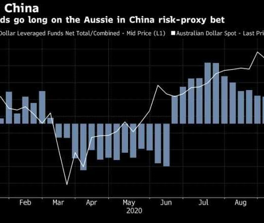 Các quỹ đầu cơ đã tăng đặt cược đô la Úc tăng giá