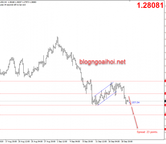 GBPUSD 22/9- Xuôi về đáy cũ
