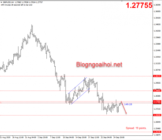 GBPUSD 28/9-Hướng đi phụ thuộc vào đàm phán Brexit
