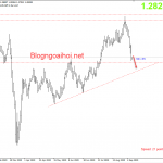 GBPUSD 11/9-Chuẩn bị cho Brexit cứng