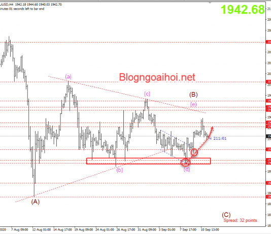 Vàng 11/9- Vàng được hỗ trợ bởi trendline