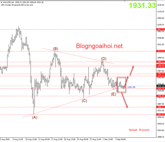 Vàng 8/9- Vàng giảm nhẹ nhưng kỳ vọng tăng vẫn cao