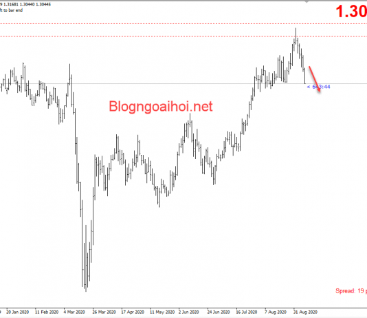 GBPUSD 8/9-Đồng Bảng Suy yếu bởi nhiều lý do