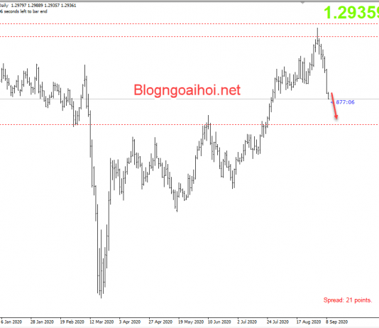 GBPUSD 9/9- Đồng bảng chịu áp lực vì Brexit cứng tăng cao