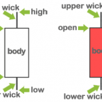 Bài 11: Khái niệm mô hình nến trong forex