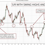 Tiết lộ 5 cách xác định kháng cự-hỗ trợ