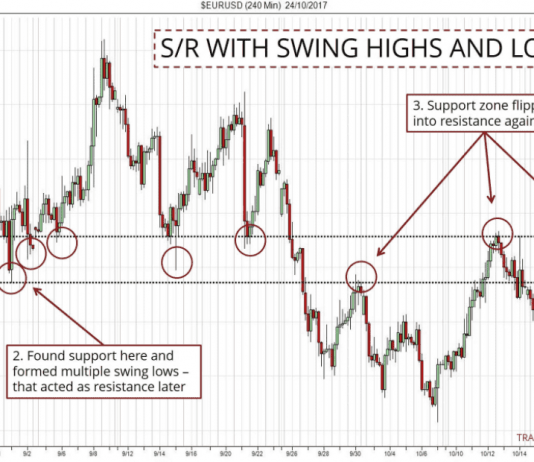 Tiết lộ 5 cách xác định kháng cự-hỗ trợ