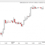 Bài 10: Khung thời gian trong forex