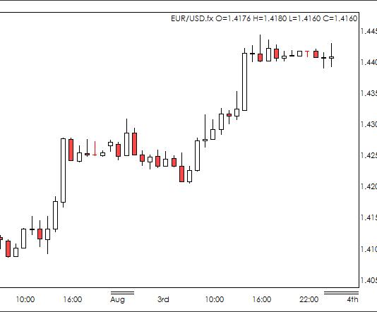 Bài 10: Khung thời gian trong forex