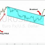 4 bước giao dịch mô hình cờ tăng-Bull Flag